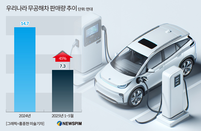 [정책의속살] 전기차 판매 45% 급증했는데 예산 20% 