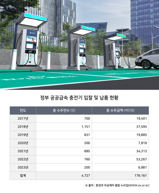 채비, 한국환경공단 전기차 공공 급속충전기 200억 사업 수주