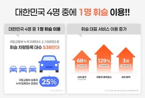 휘슬, 누적 회원수 574만 돌파...검사·세차·판매까지 서비스 확대