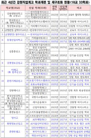 강원직업계고, 역대 최대 규모 학과개편 및 재구조화 추진