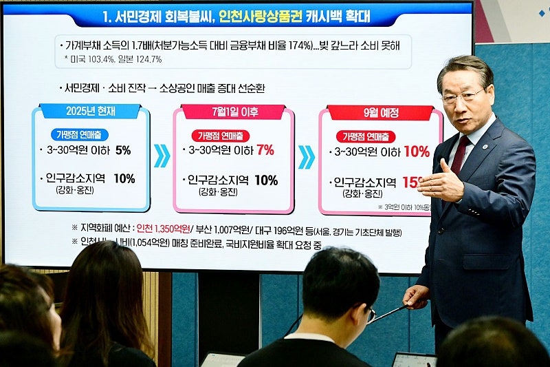 [인천시 24시] 유정복 시장, 이음카드 캐시백·천원 시리즈 정책 확대키...
