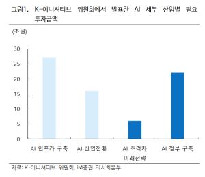 "로보틱스 산업, AI 100조 펀드 수혜 기대" -iM증권