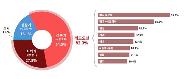 한국 제조업 위기 심화, 10곳 중 8곳 레드오션 진입