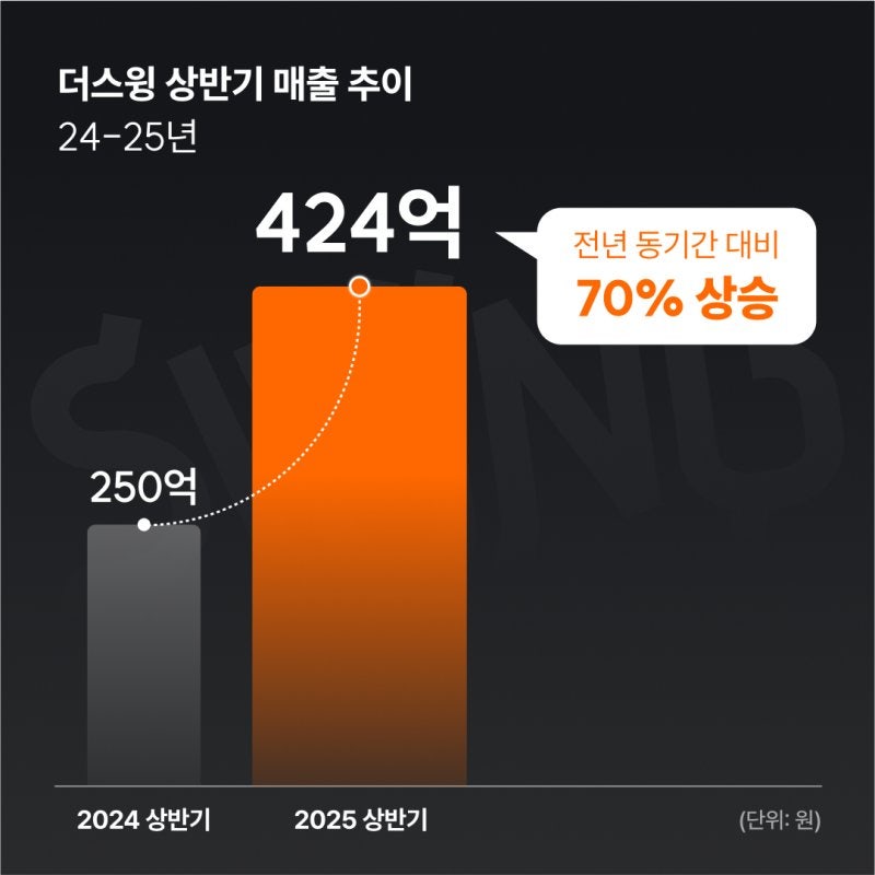 더스윙 상반기 매출 424억...전년 동기 대비 70% 상승