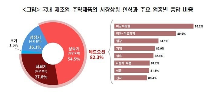 [fn사설] 제조업 80% ‘레드오션’, 구조개편·정책지원 절실