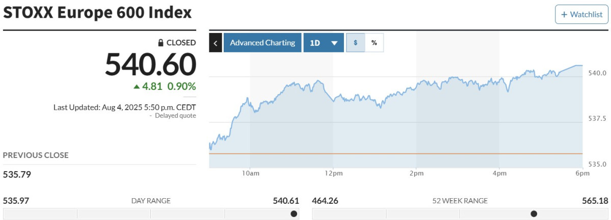 [유럽증시] 은행주 급등에 일제히 상승세…스톡스600 0.90%↑