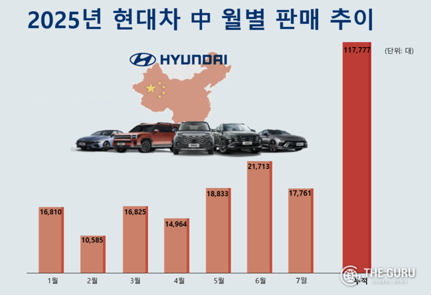 현대차 7월 中 판매 41.5% 증가…중국 반등 기대감↑